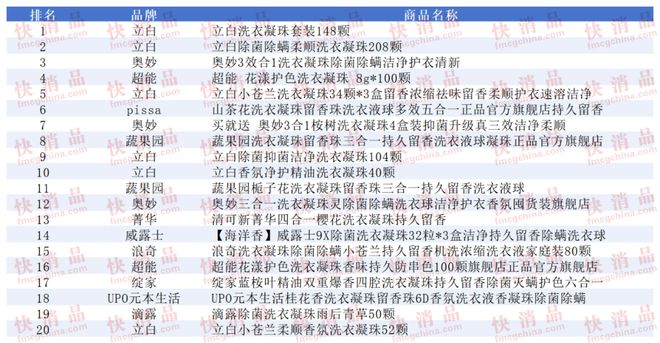 上TOP金品榜——洗衣凝珠、进口巧克力”新葡京娱乐城【独家】“2025年中期线(图13)